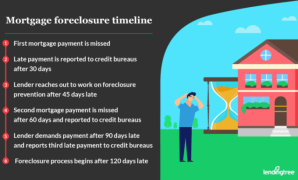 What happens during foreclosure