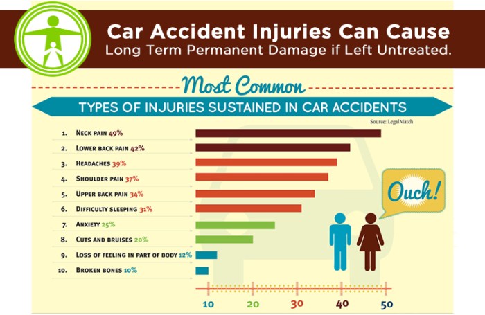 Types Of Car Accident Injuries